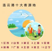 澳门金沙网址：连云港市2019年春节假期旅游综合收入达28亿